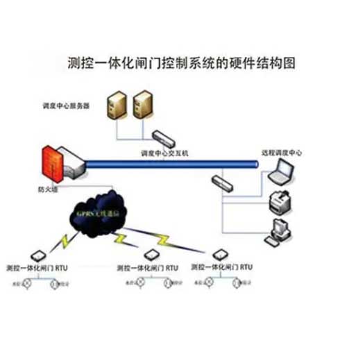 测控一体化闸门控制系统的硬件结构图